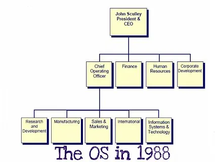 apple organizational structure