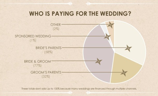 Who Pays For What In A Wedding Chart