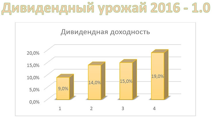 Вебинар "Дивидендный урожай 2016 - 1.0"