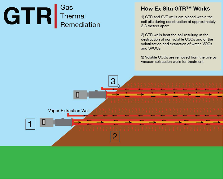 GEO Ex-Situ Thermal Remediation Technology (ESTD)