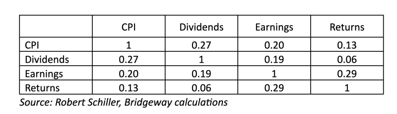 Correlation table of CPI, Dividends, Earnings, Returns. Includes values like 0.27, 0.29. Source: Robert Schiller, Bridgeway calculations.