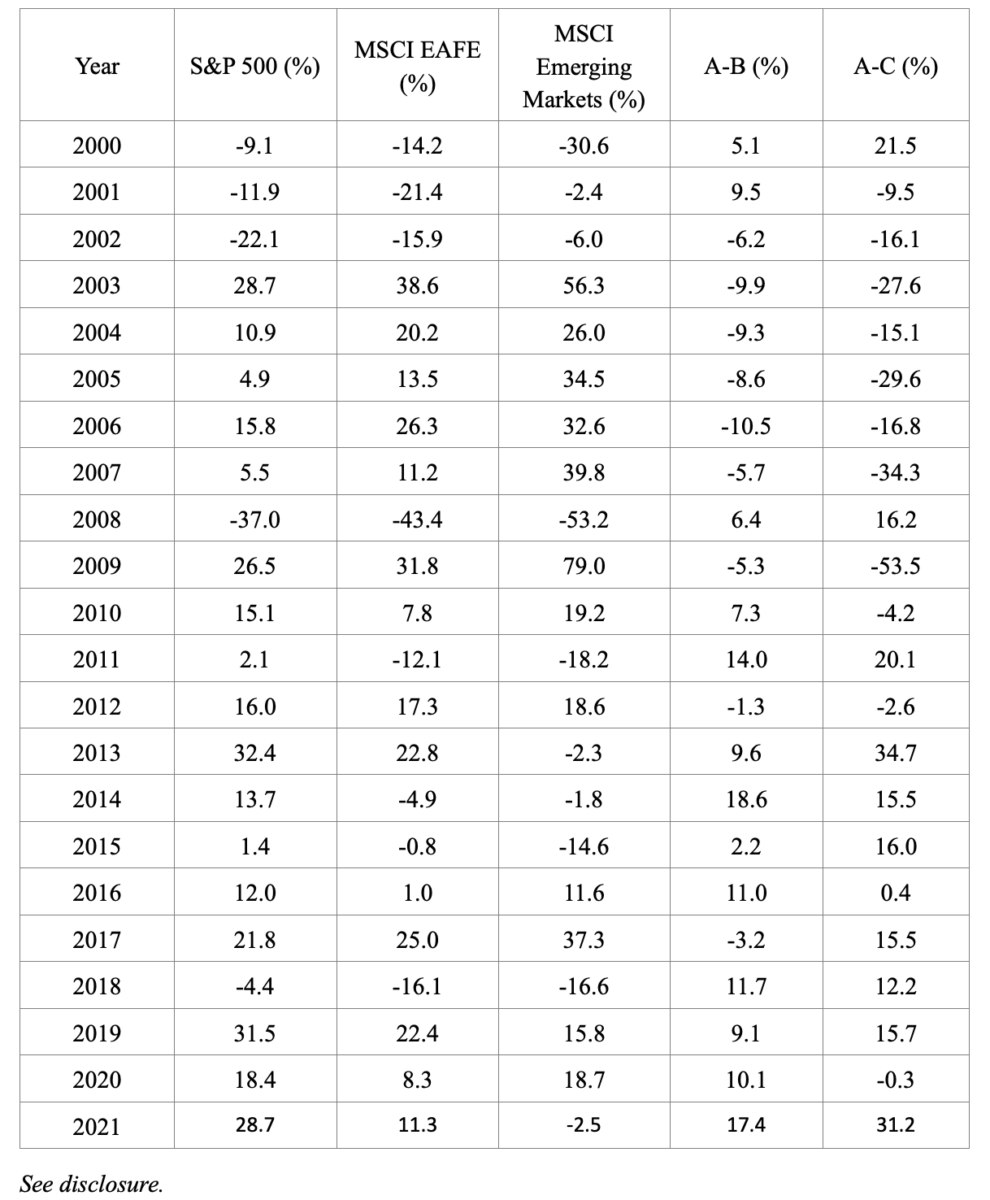 Returns of different indexes, 2000-2021