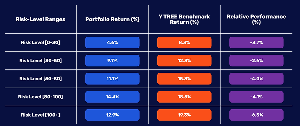 Table comparing portfolio returns to Y TREE benchmark returns across five risk levels, showing wealth management underperformance of 2.6 to 6.3 per cent at every level. Source: Y TREE, Plugged into Wealth Management 2026