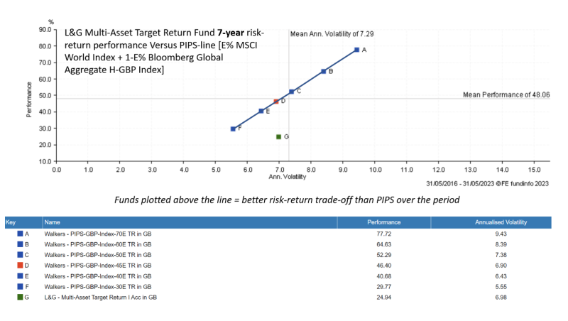 The 60:40 portfolio vs an active multi-asset fund