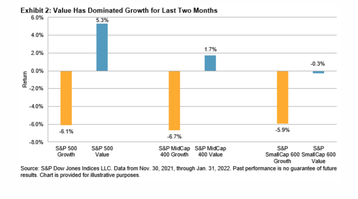 Exhibit 2_Value has recently dominated growth