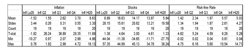 Table displaying statistics for inflation, stocks, and risk-free rate. Rows include mean, standard deviation, count, T-stat, min, and max values.