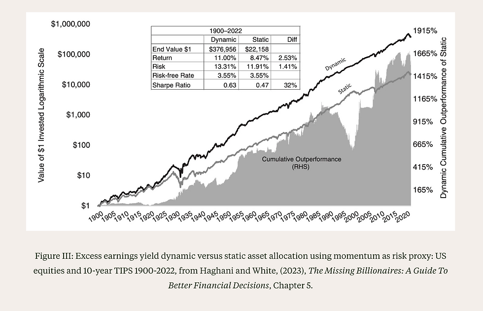 Chart comparing the cumulative wealth generated by a dynamic valuation-aware asset allocation strategy versus a static 60/40 portfolio using US equity data from 1900 to 2022, showing the dynamic approach producing roughly 17 times more wealth