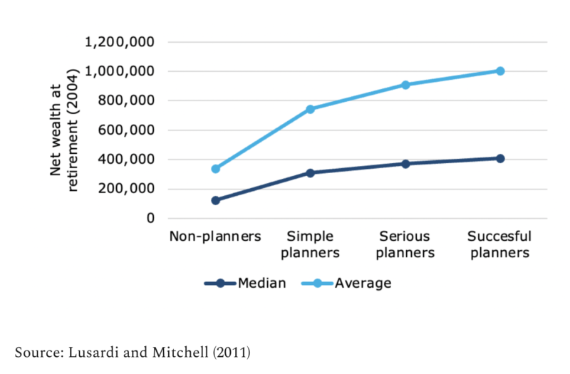 Net wealth at retirement
