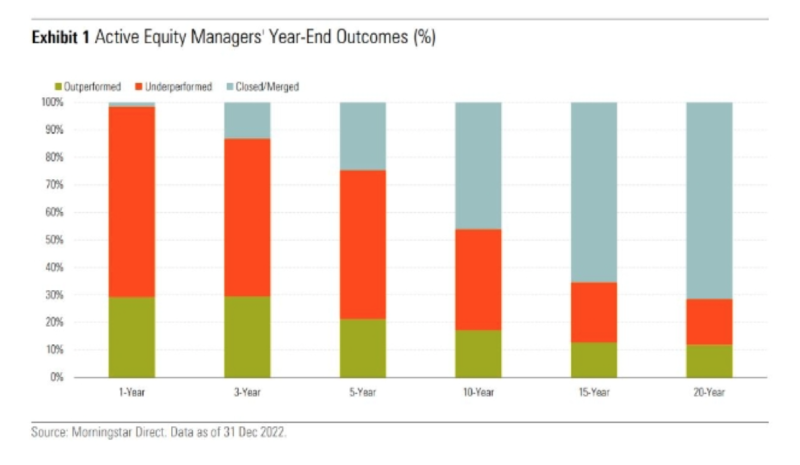 EActive fund performance in Europe in 2022. Source: Morningstar
