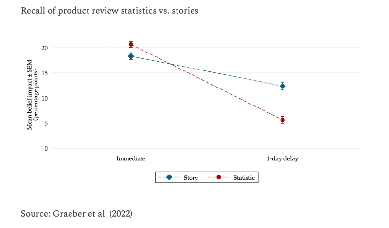 Stories vs statistics