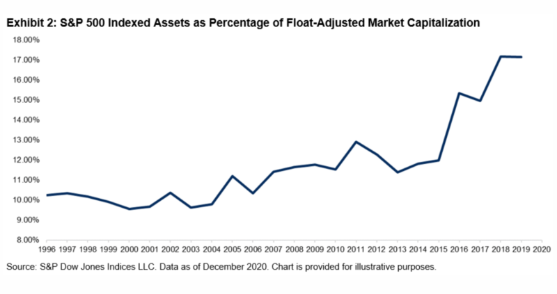 S&P 500 indexed assets as percentage of float-adjusted market capitalisation
