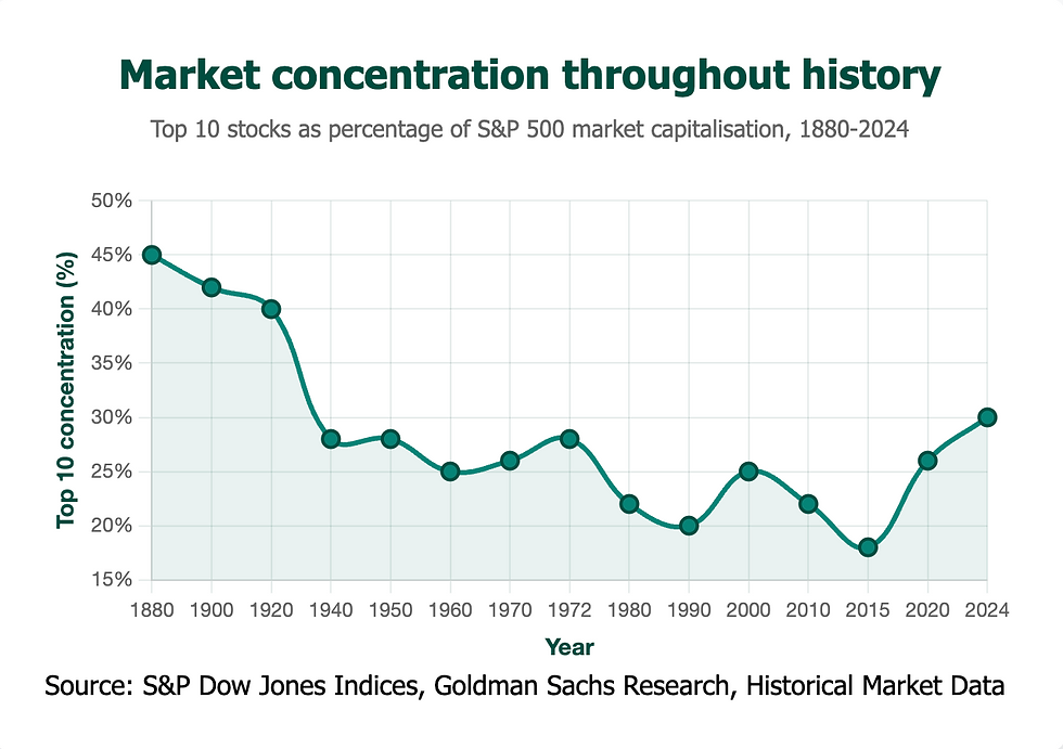The post-World War II boom concentrated leadership in companies like General Motors, DuPont, and Exxon. By the early 1950s, the top 10 stocks typically represented 25-30% of the market—virtually identical to today's levels. The famous Nifty Fifty era of the 1970s saw the top five stocks account for approximately 23% of the S&P 500, with the top 10 reaching around 28% of total market capitalisation.