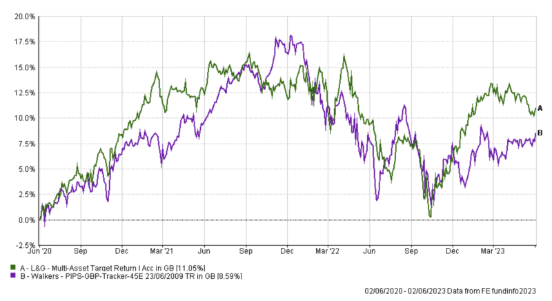 The 60:40 portfolio vs an active multi-asset fund