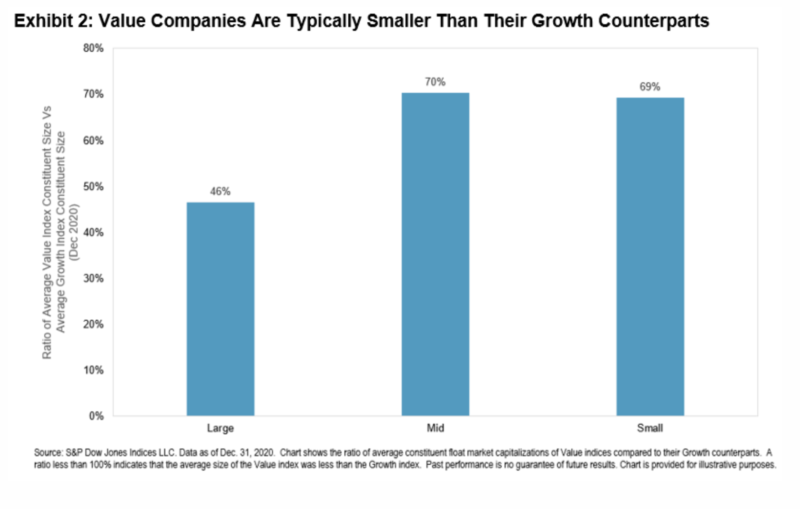 Value stocks are typically smaller than growth stocks