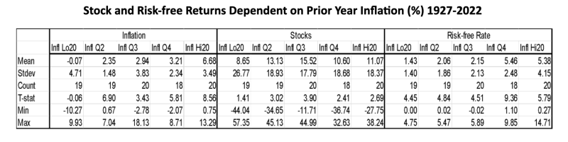 Stock and Risk-free Returns Dependent on Prior Year Inflation (%) 1927-2022