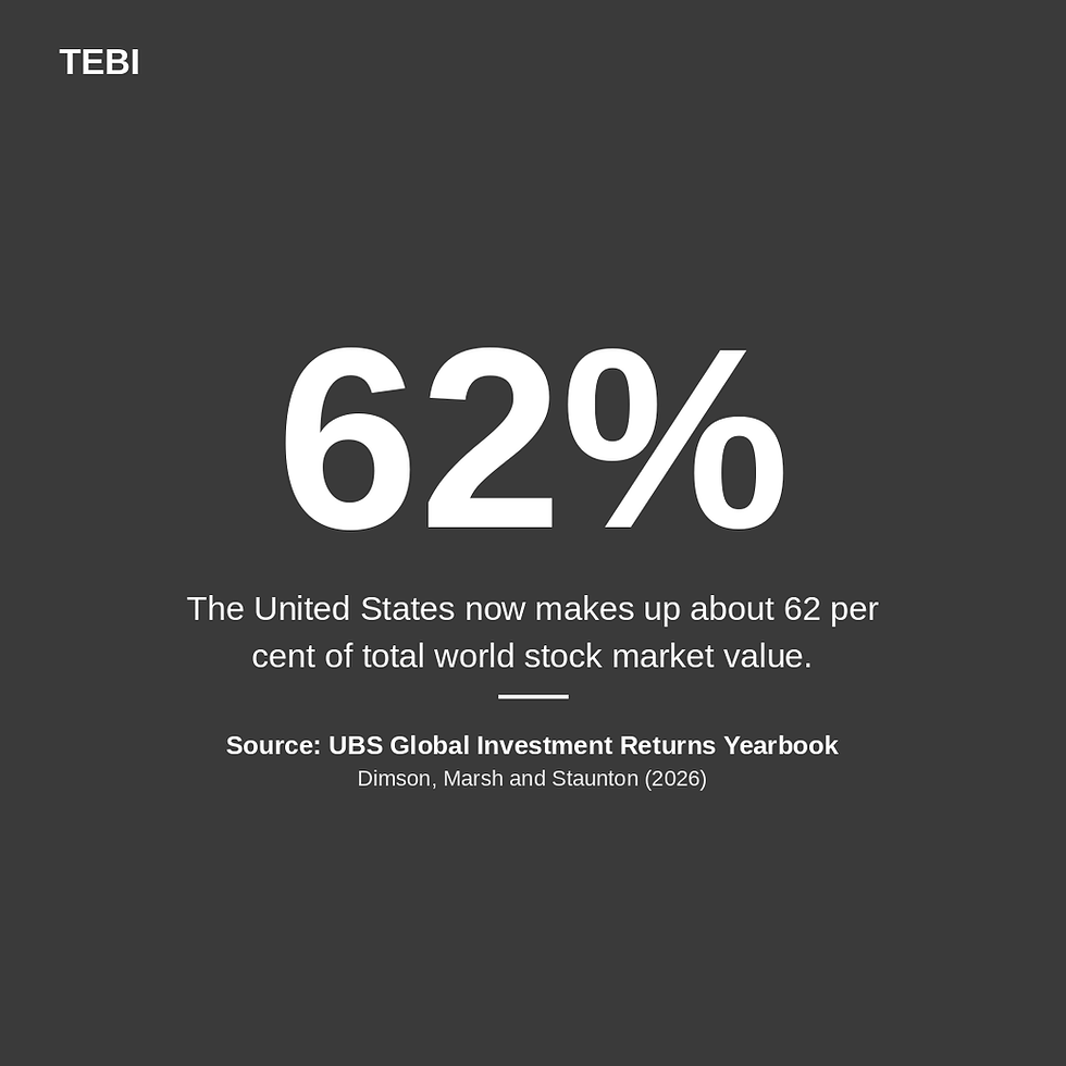 TEBI stat card showing US stock market dominance at about 62 per cent of total world stock market value, from the 2026 UBS Global Investment Returns Yearbook.