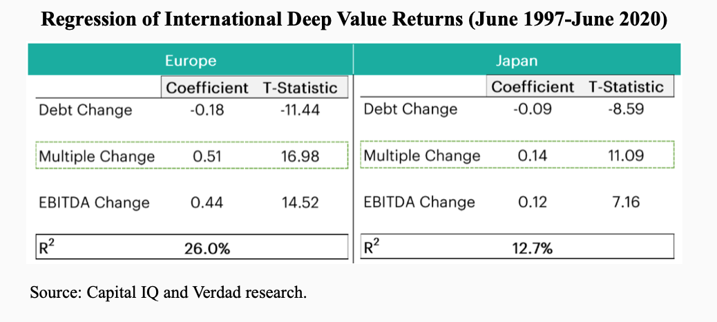 Regreession of international deep value returns