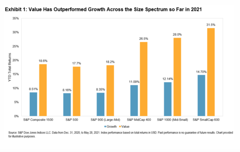 Value has outperformed growth in 2021 so far