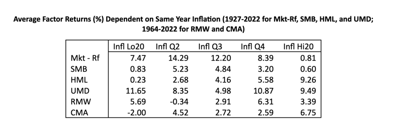 Table showing average factor returns (%) based on inflation from 1927-2022. Includes Mkt-Rf, SMB, HML, UMD, RMW, CMA across inflation levels.