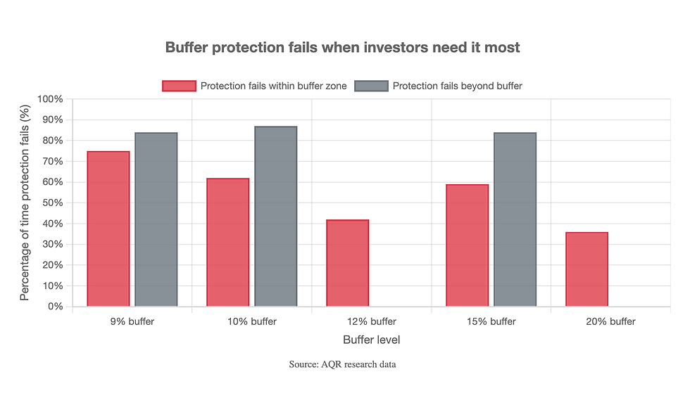 Chart 3 reveals protection failure rates of 36-87% across different buffer levels, showing that advertised protection is unreliable when investors need it most. This helps readers understand why payoff diagrams mislead about real-world experience.