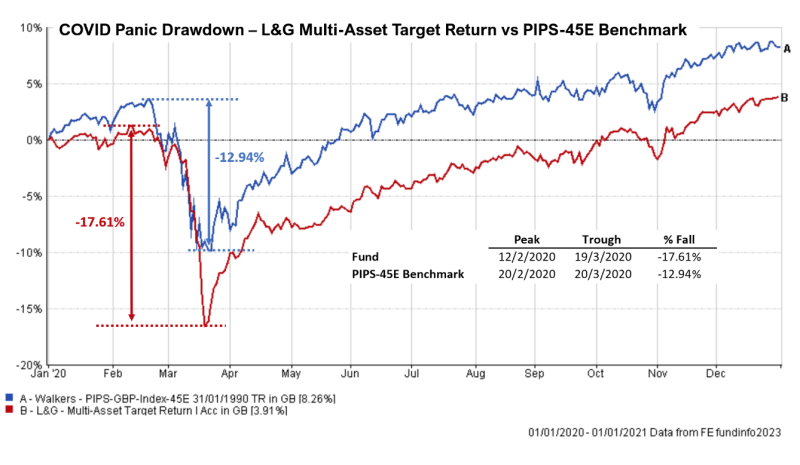 The 60:40 portfolio vs an active multi-asset fund