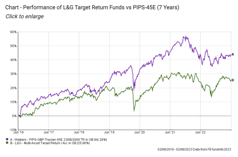 The 60:40 portfolio vs an active multi-asset fund