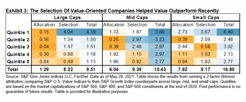 the selection of value-oriented companies helped value outperform recently