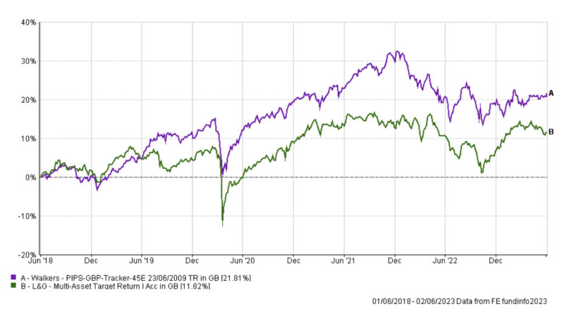 The 60:40 portfolio vs an active multi-asset fund