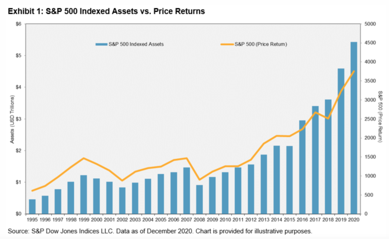 S&P 500 indexed assets versus price returns