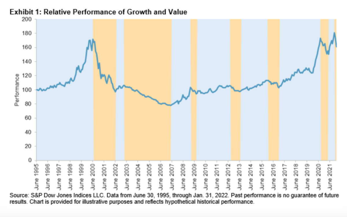 Exhibit 1_Relative performance of growth and value