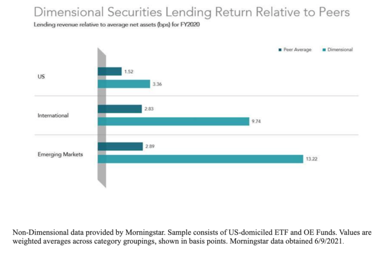 Dimensional securities lending relative to peers