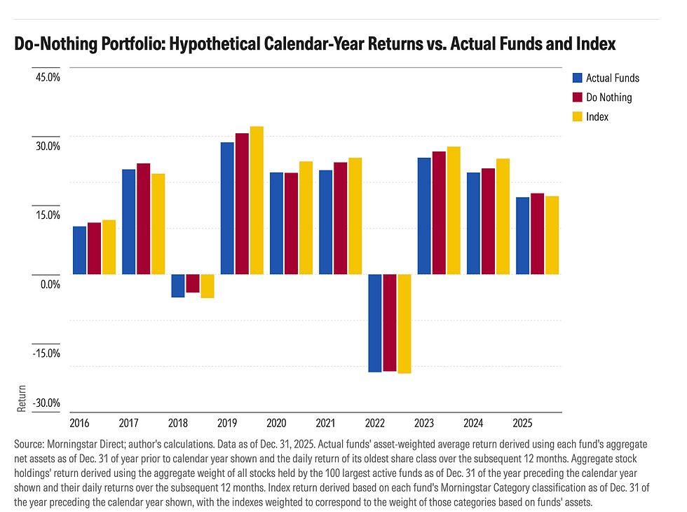 : Do-nothing portfolio vs index vs actual funds — annualised returns over 10 years to December 2025. Three bars: Do-nothing portfolio 15.2%, Index 14.9%, Actual funds 13.8%