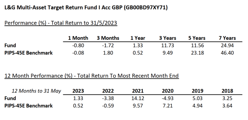 The 60:40 portfolio vs an active multi-asset fund