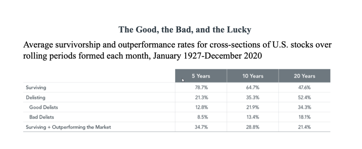 Average survivorship and outperformance rates for cross-sections of U.S. stocks over rolling periods formed each month, January 1927-December 2020
