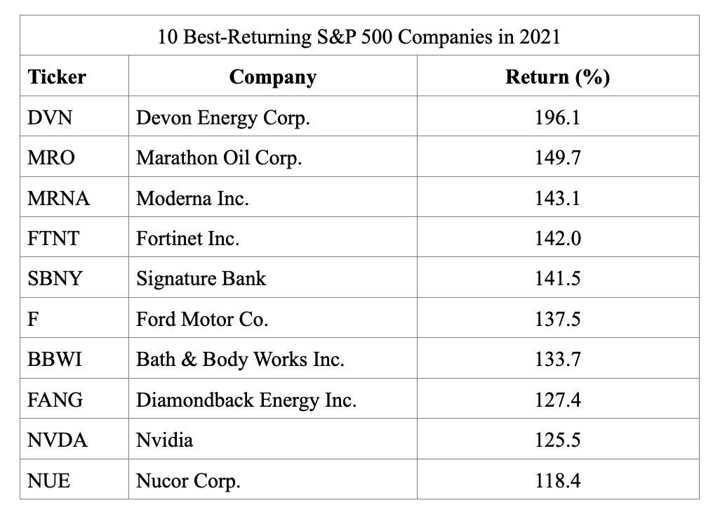 10 Best-Returning S&P 500 Companies in 2021