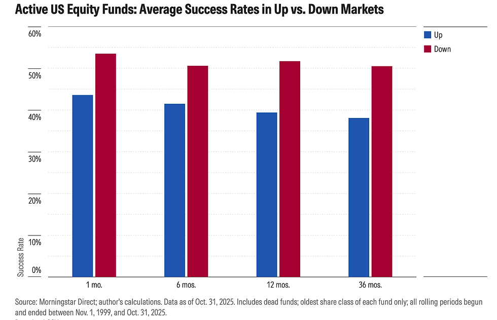 Chart showing that active funds in downturns do beat their benchmarks more often, but even at their best, success rates barely exceed a coin flip at around 52%.