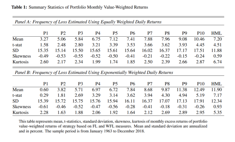 Frequency of loss