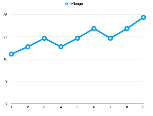 Graph of training mileage