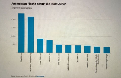 Grösster Grundbesitzer an der Weststrasse ist die Stadt Zürich (Grafik tsri.ch)