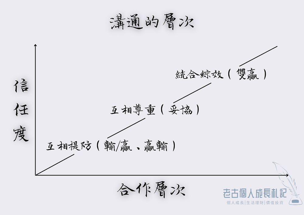 《高效能人士的七個習慣》習慣七:統合綜效,通過雙贏思維+移情聆聽,讓1+1大於2。