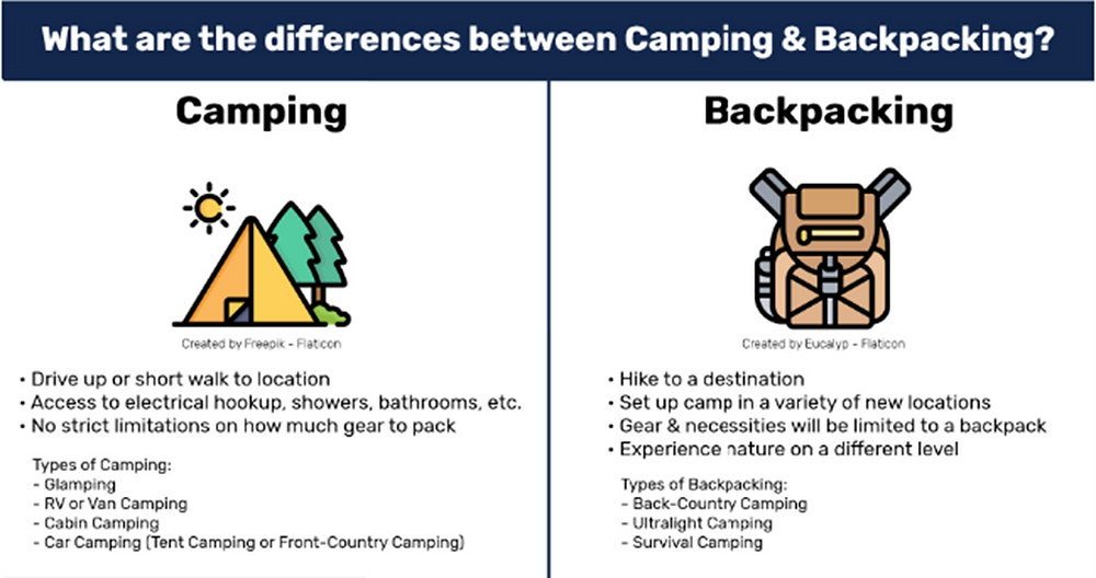 Compare Backpacking Guide March 2023 - Backpacking Basics!