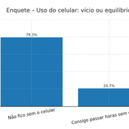 Enquete Itapuama: Maioria
dos ouvintes admite que
não consegue ficar
sem o celular