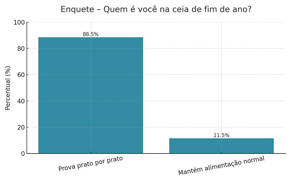 Gráfico apresenta resultados da pesquisa