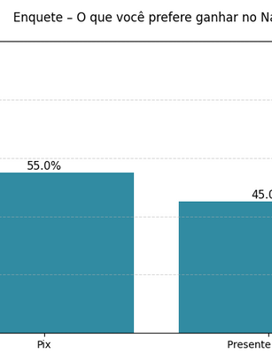 Pix ou presente? Enquete da Itapuama revela preferência dos ouvintes