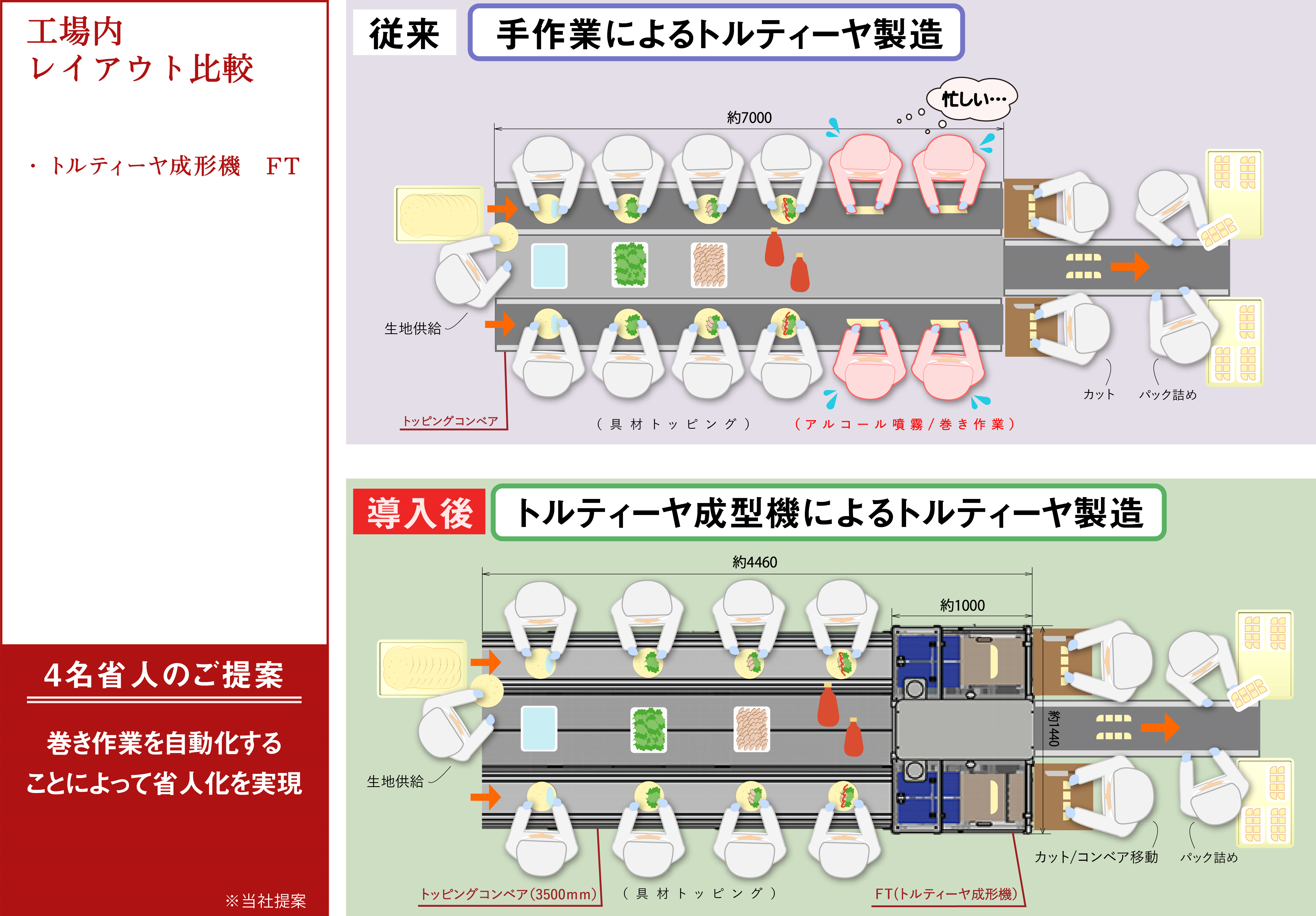 Tortilla production saving 4 worker