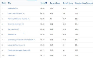 Top 10 Notable MSAs with lower population for Multifamily & SFR Investors