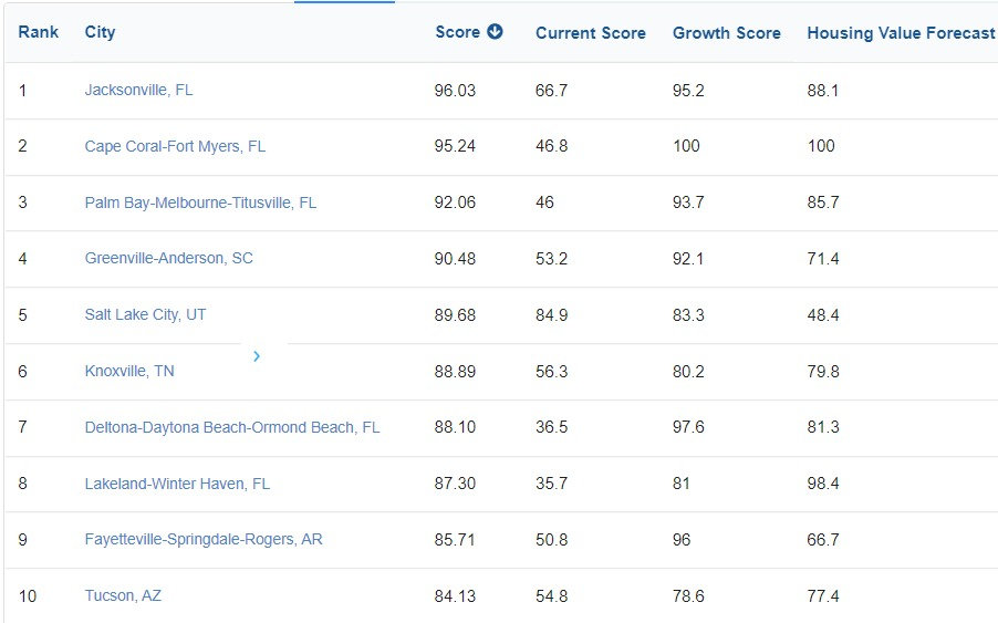 Top 10 Notable MSAs with lower population for Multifamily &amp; SFR Investors