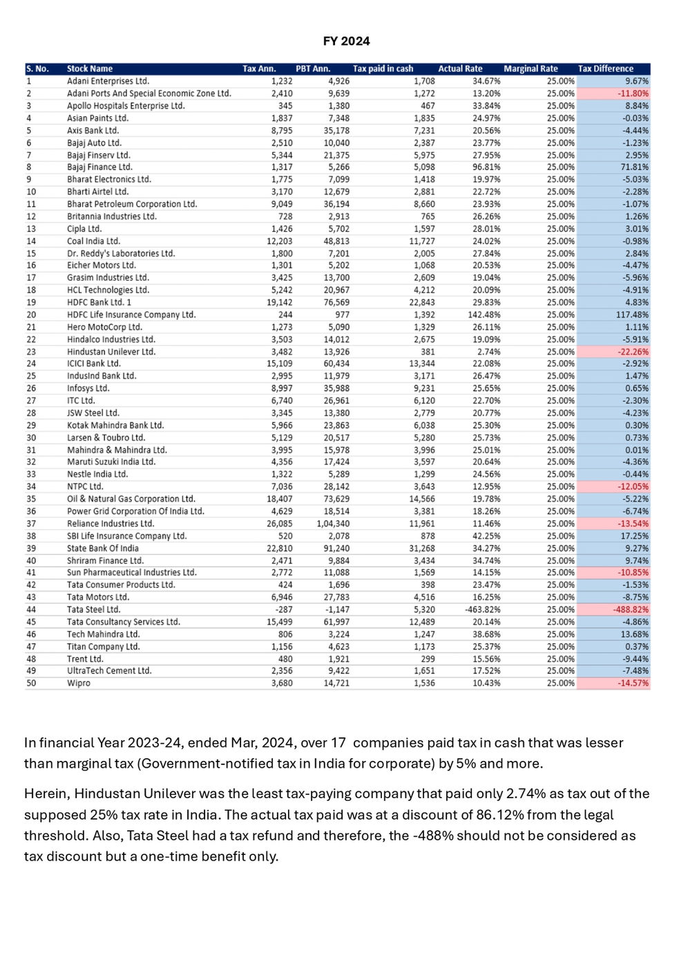 Actual vs Marginal Tax Research on Top 50 Indian Companies_page-0003