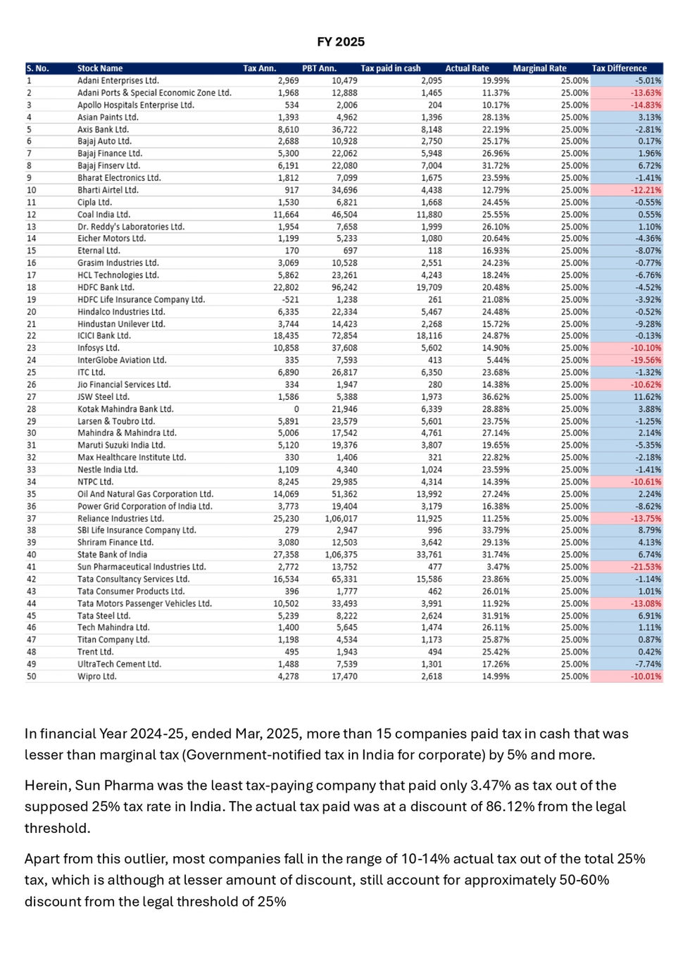 Actual vs Marginal Tax Research on Top 50 Indian Companies_page-0002