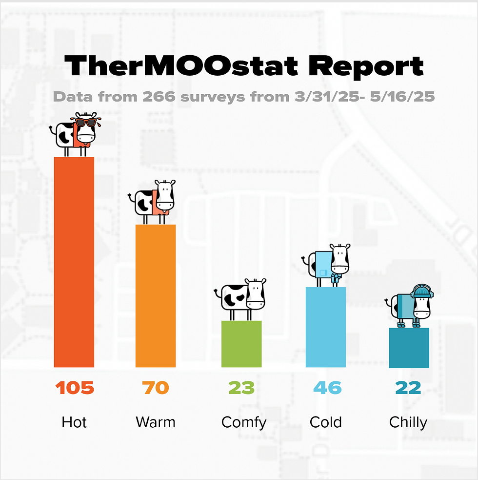 TherMOOstat Report